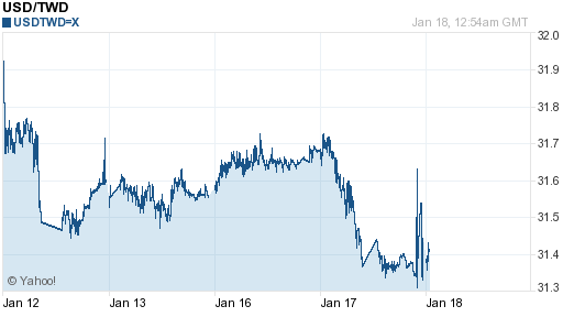 美金,usd匯率線圖