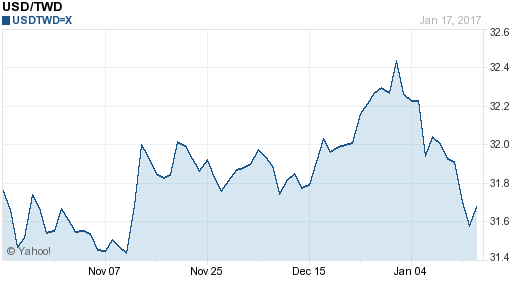 美金,usd匯率線圖