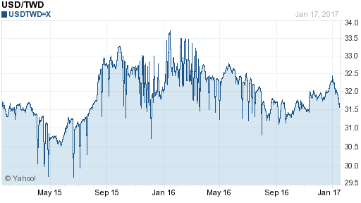 美金,usd匯率線圖