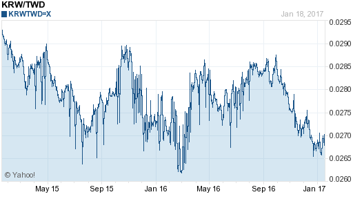 韓元,krw匯率線圖