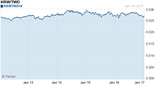 韓元,krw匯率線圖