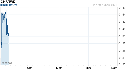 瑞士法郎,chf匯率線圖