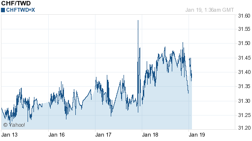 瑞士法郎,chf匯率線圖