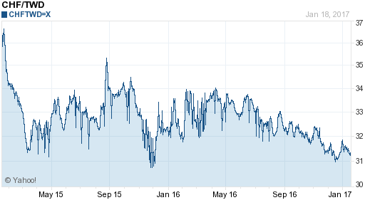 瑞士法郎,chf匯率線圖