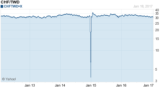 瑞士法郎,chf匯率線圖