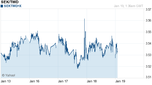 瑞典幣,sek匯率線圖