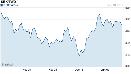 瑞典幣,sek匯率線圖