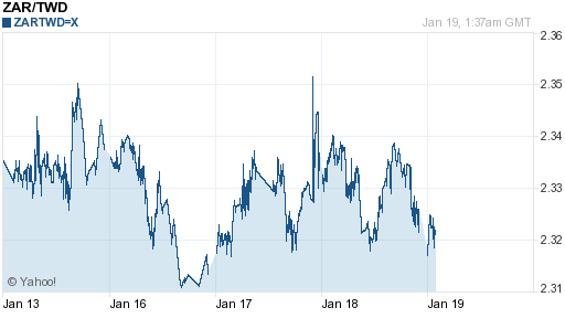 南非幣,zar匯率線圖