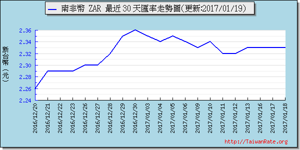 南非幣,zar匯率線圖