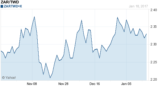 南非幣,zar匯率線圖