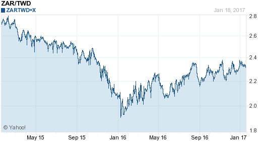南非幣,zar匯率線圖