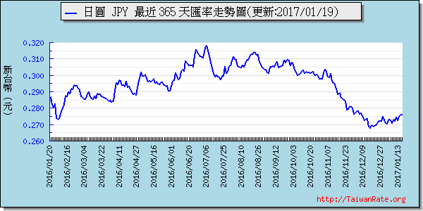 日幣日圓,jpy匯率線圖