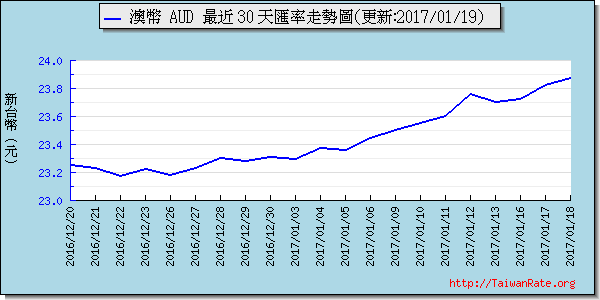 澳幣,aud匯率線圖