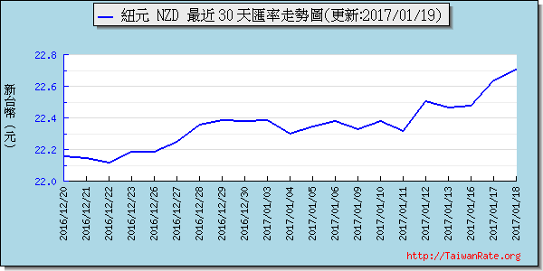 鈕幣,nzd匯率線圖