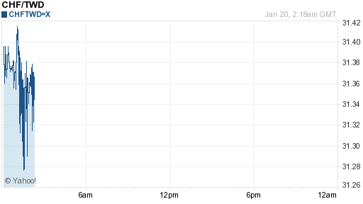 瑞士法郎,chf匯率線圖