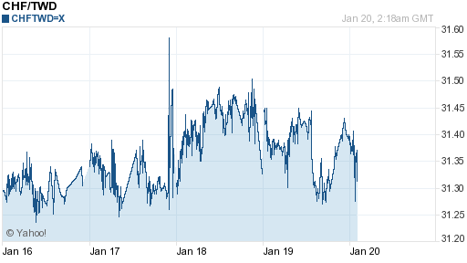 瑞士法郎,chf匯率線圖