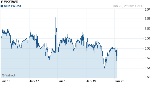 瑞典幣,sek匯率線圖