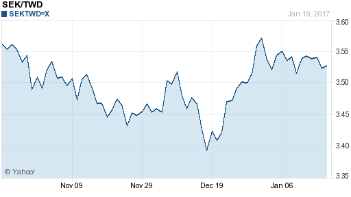 瑞典幣,sek匯率線圖