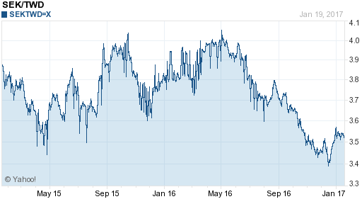 瑞典幣,sek匯率線圖