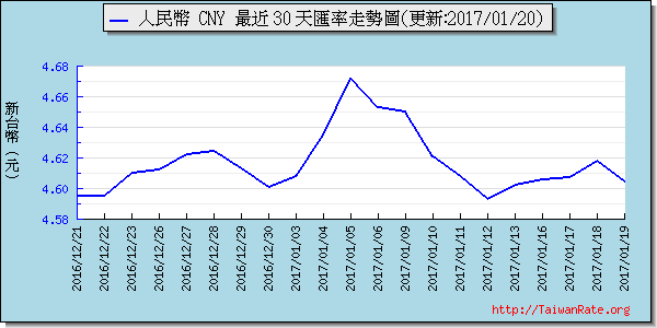 人民幣,cny匯率線圖