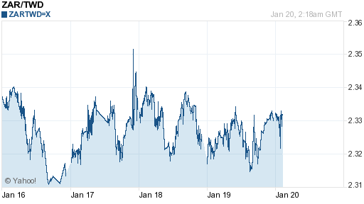南非幣,zar匯率線圖