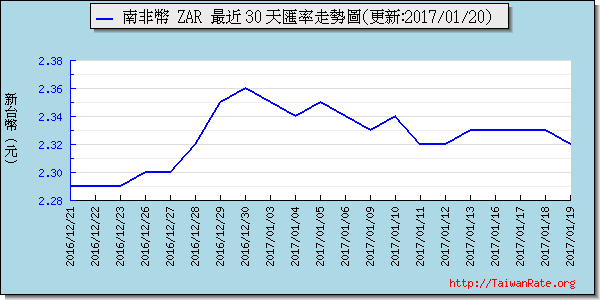 南非幣,zar匯率線圖