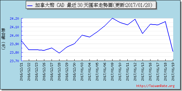 加拿大幣,cad匯率線圖