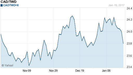 加拿大幣,cad匯率線圖
