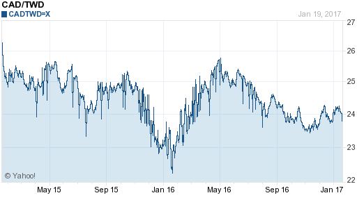 加拿大幣,cad匯率線圖