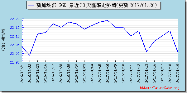 新加坡幣,sgd匯率線圖