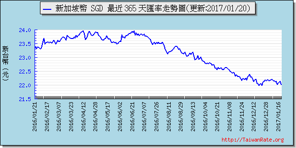 新加坡幣,sgd匯率線圖