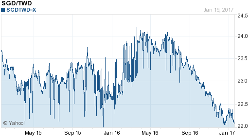 新加坡幣,sgd匯率線圖