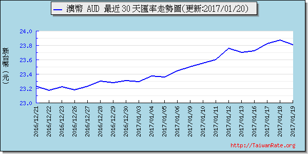 澳幣,aud匯率線圖