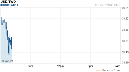 美金,usd匯率線圖