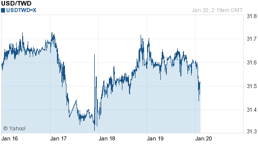 美金,usd匯率線圖