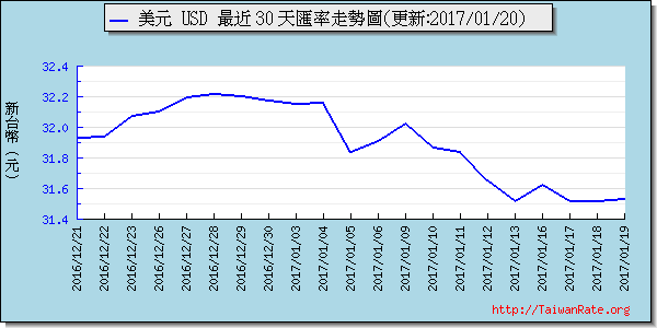 美金,usd匯率線圖