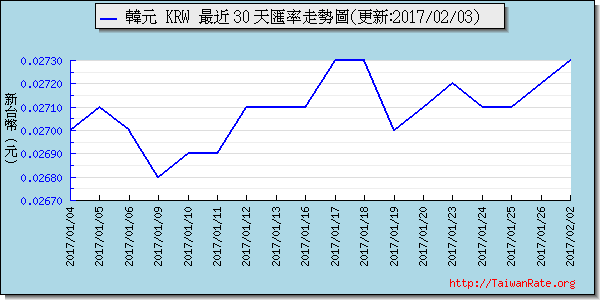 韓元,krw匯率線圖