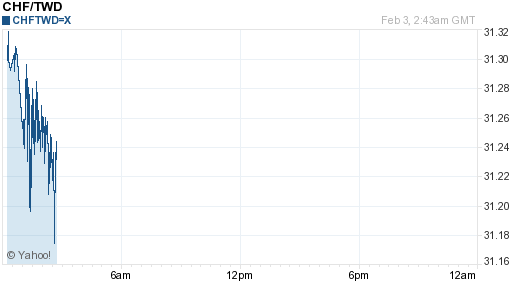 瑞士法郎,chf匯率線圖