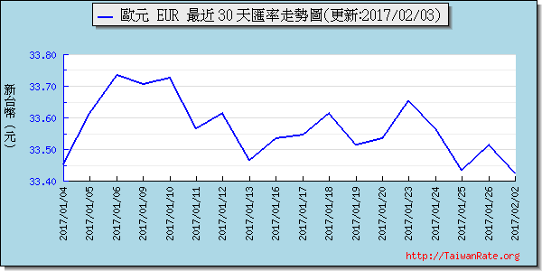 歐元,eur匯率線圖