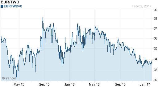 歐元,eur匯率線圖