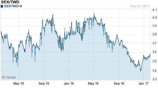 瑞典幣,sek匯率線圖