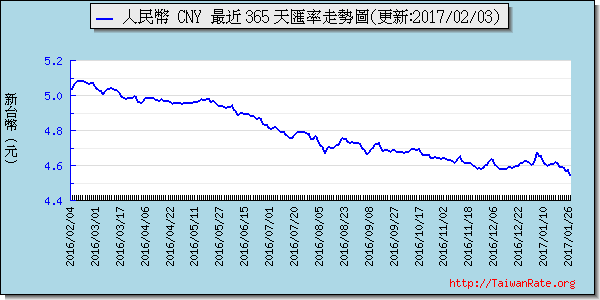 人民幣,cny匯率線圖