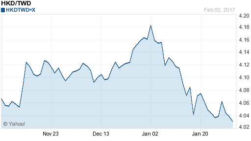 香港幣,hkd匯率線圖
