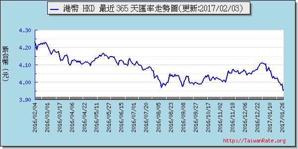 香港幣,hkd匯率線圖