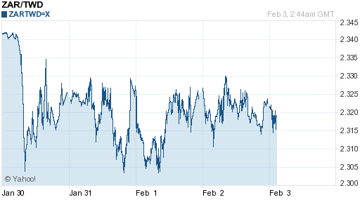 南非幣,zar匯率線圖