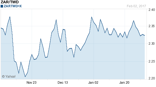 南非幣,zar匯率線圖