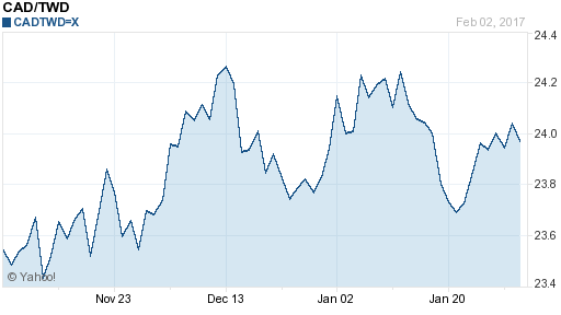 加拿大幣,cad匯率線圖