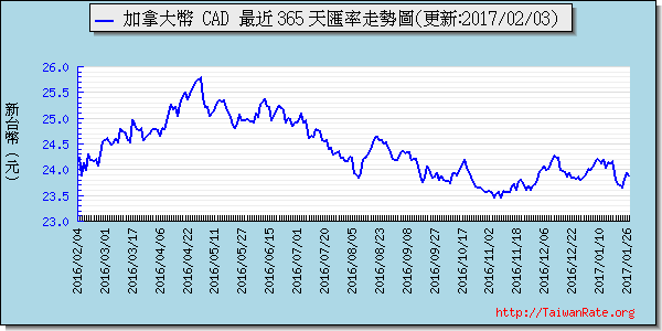 加拿大幣,cad匯率線圖