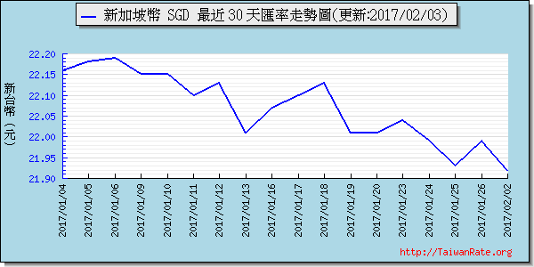 新加坡幣,sgd匯率線圖