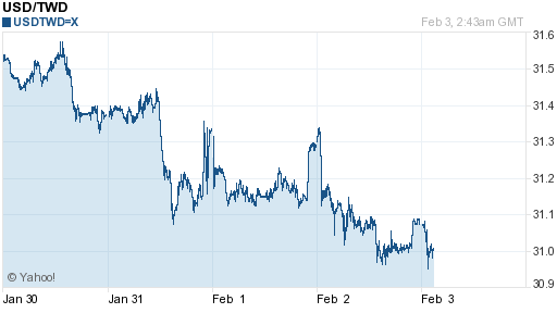 美金,usd匯率線圖